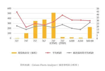 客机改货机市场机型迭代兴起4