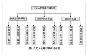 反无人机蜂群威胁的“技”与“术”4