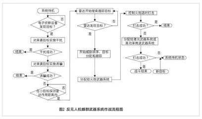 反无人机蜂群威胁的“技”与“术”6