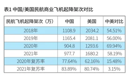 中美民航业的复苏对比与启示1