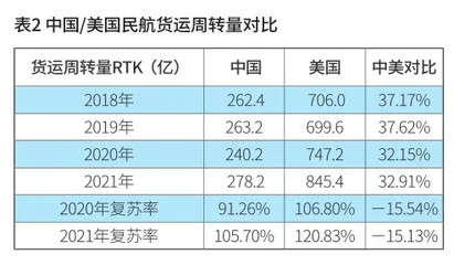 中美民航业的复苏对比与启示2