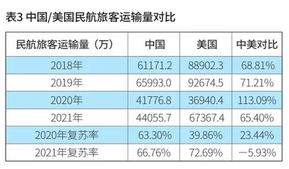 中美民航业的复苏对比与启示3