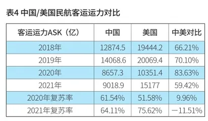 中美民航业的复苏对比与启示4