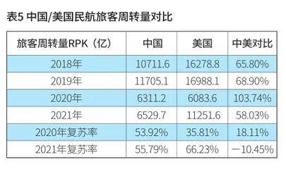 中美民航业的复苏对比与启示5