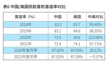 中美民航业的复苏对比与启示6