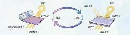 神奇窗户让室内四季如春2