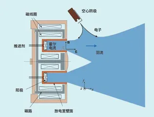 推动空间站的“耐力小勇士”霍尔电推进系统4