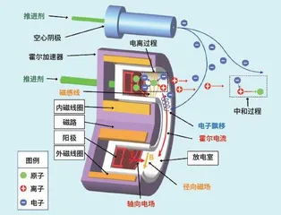 推动空间站的“耐力小勇士”霍尔电推进系统5