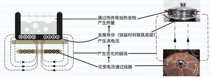 电与磁的生热“魔法”4