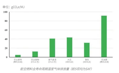 未来已来 可持续航空燃料变革加速1