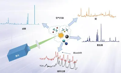 用激光“围剿”大气污染物1