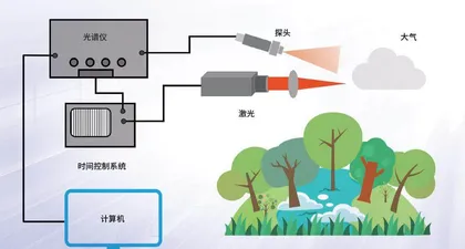 用激光“围剿”大气污染物6