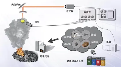 用激光“围剿”大气污染物8