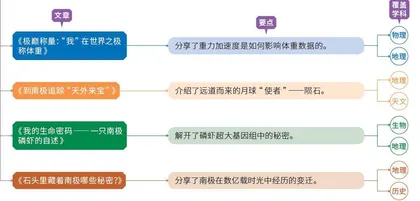 本期内容亮点提示结合新课标体验跨学科0