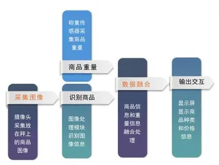 AI视觉秤用“眼睛”称一称0