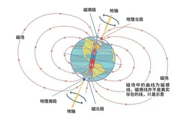 趣说地磁1