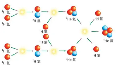  太阳的“变迁史”1