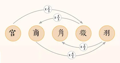 朱载堉：以数学推音律1