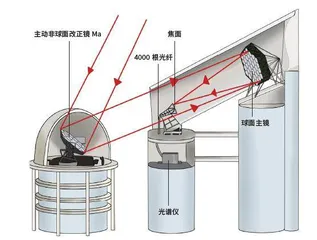 给星星做普查3