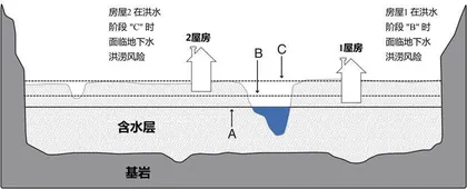 地下水洪水4