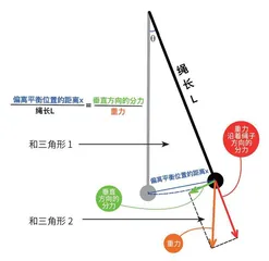 钟摆里的科学7