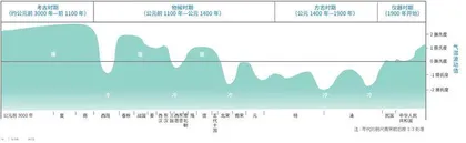 竺可桢曲线：揭秘中国近5000年气候变迁0