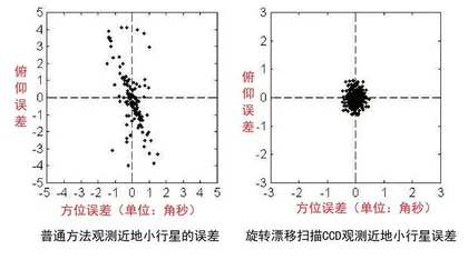 天体测量学家的科研日常4