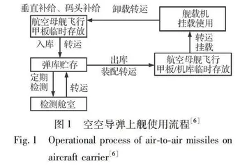 空空导弹与航空母舰和舰载机适配性研究0