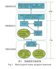 类脑群体导航的机理与发展0