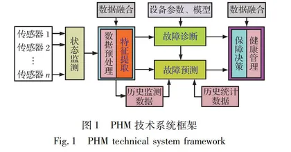 基于Bi-LSTM的电子装备故障预测方法研究0