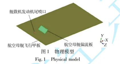 甲板风及偏流板角度对舰载机尾流的影响