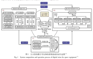 数字孪生视角下的空天装备数字化