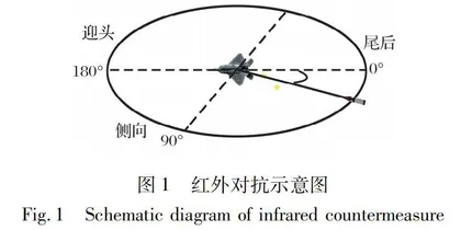 红外对抗中各因素之间关系的深度挖掘0