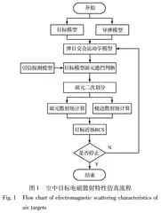 弹目动态交会下的空中目标电磁散射特性并行计算方法0