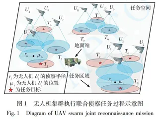 基于智能体的无人机集群弹性均衡度量与仿真评估方法0