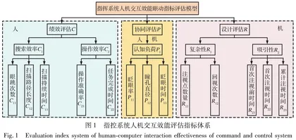 基于眼动追踪的指挥控制系统人机交互效能评估方法