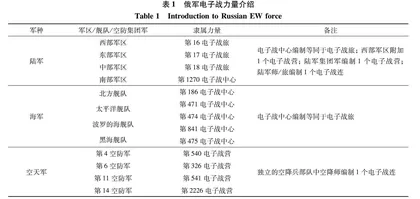 俄乌冲突中俄罗斯电子战装备及运用研究0