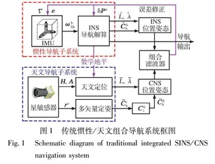 一种基于高精度数学地平的惯性/天文组合导航方案0