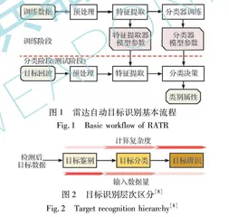 雷达地面目标识别技术现状与展望