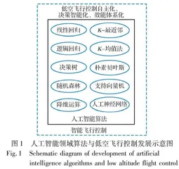 基于人工智能技术的低空飞行器管控关键技术研究0