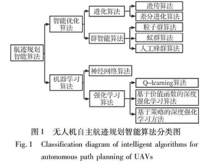 无人机自主航迹规划智能算法综述0