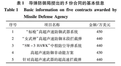 国外高超声速防御武器发展研究0