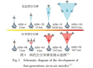面向高机动目标拦截任务的空空导弹制导方法综述0