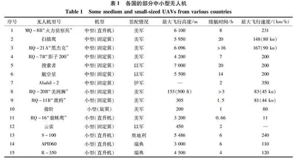 中小型ISR无人机海战场的运用与关键技术分析0