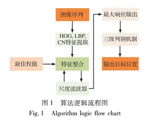 基于相关滤波的舰船目标抗干扰跟踪算法