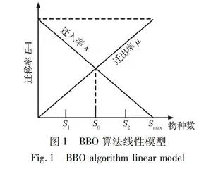 基于共生搜索的生物地理学优化算法