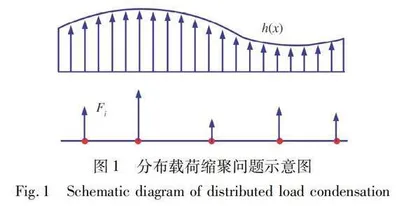细长体分布式载荷的缩聚及其在气动伺服弹性地面模拟中的应用0