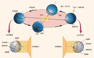 年、岁、岁差5