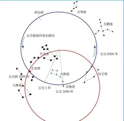  北斗七星的今与昔