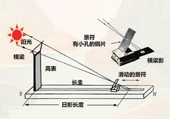 中国古代观象台（中）2